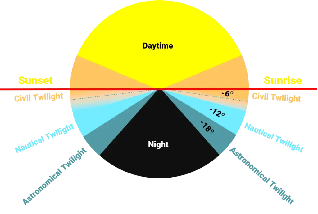 Diagram showing phases of light at sunrise including blue hour, golden hour, and daylight